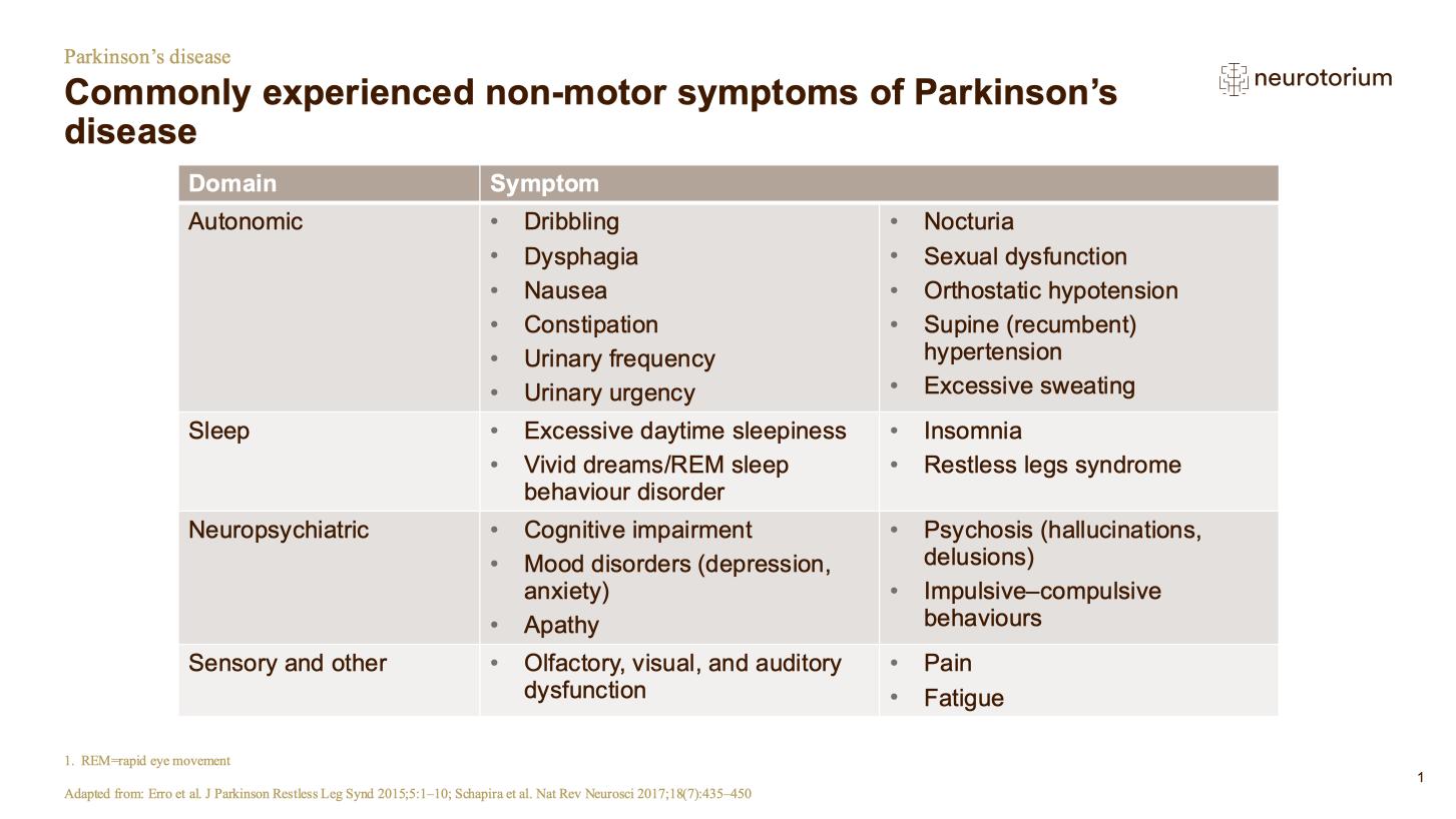 Parkinsons Disease – Non-Motor Symptom Complex and Comorbidities – slide 3
